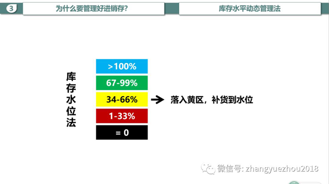 库存水位法-补货到水位