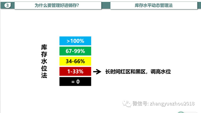 库存水位法-长时间黑红区,调高水位