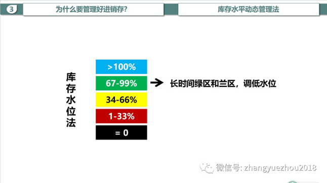 库存水位法-长时间绿蓝区,调低水位