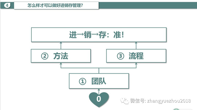 怎样才可以做好进销存管理-方法,流程,团队,0