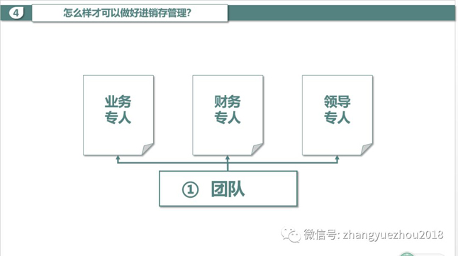 团队-业务专人、财务专人、领导专人