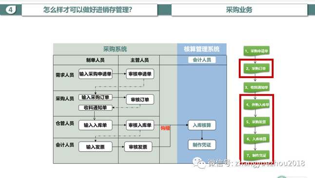 采购系统-核算管理系统