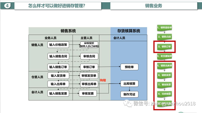 销售系统-存活核算系统