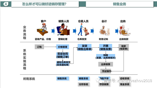 业务流程-系统实现流程