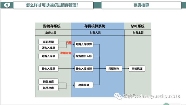 购销存系统-存货核算系统-总账系统/></span>
<span style=