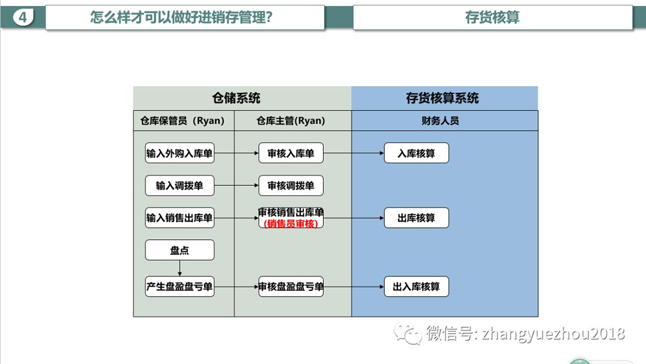 仓储系统-存货核算系统