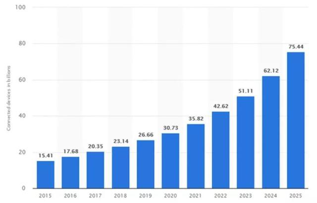 2025年全球物联网连接设备将达到754.4亿