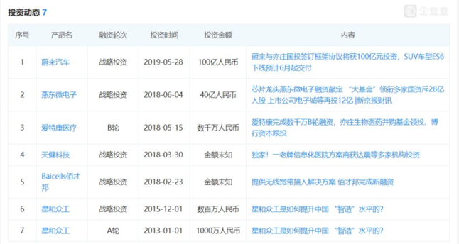 据企查查数据显示,蔚来汽车是该公司近几年来最大的一笔投资项目。