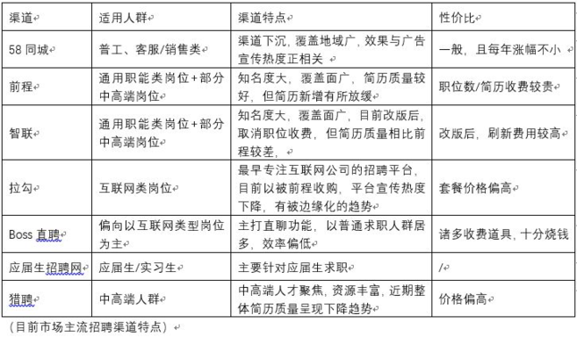 HR面临一个选择,是继续加强渠道费用投放(广撒网),还是聚焦优质渠道,提升转化?