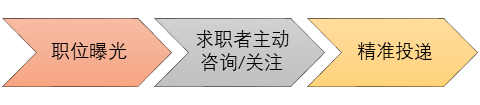 职位曝光度与简历投递量正相关