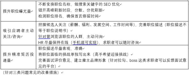 我们在做招聘的精细化运营时,需要重点解决几个问题:职位曝光量、主动咨询量、(精准)简历投递量。