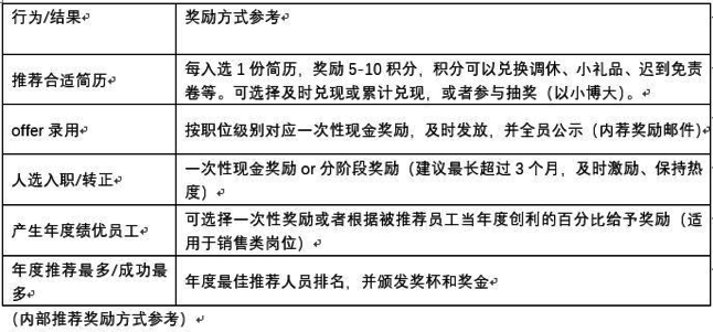推进全员招聘的奖励机制,基本原则:门槛做小,奖励做多,重奖标杆。