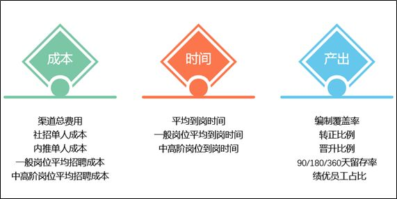 成本、时间、产出三个方面建立全面的招聘指标管理。