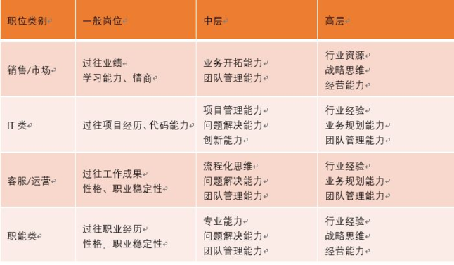 将企业的人员按常见岗位类型/层级的不同进行划分