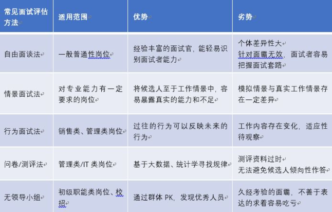 常见面试评估方法的优劣势对比