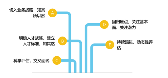 在不断完善和优化招聘手段的同时,仍旧需要HR抱着持续学习的心态,不断的打破现状,推陈出新。