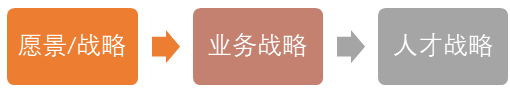HR更应该重现监事人才战略是否与业务战略相匹配