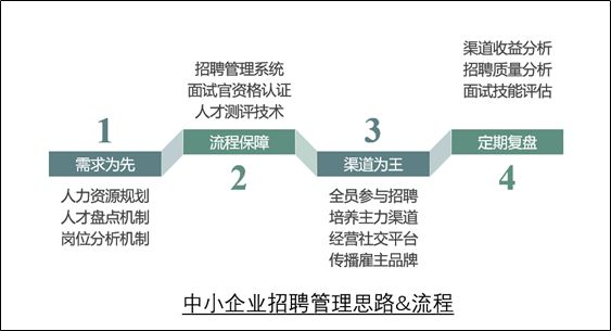 基于流程优化的思维,将相关的内容植入企业的招聘流程中