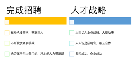 长期来看,唯有HR与业务部门保持步调一致,协同作战,才是企业招聘工作的最高效的解决方案。