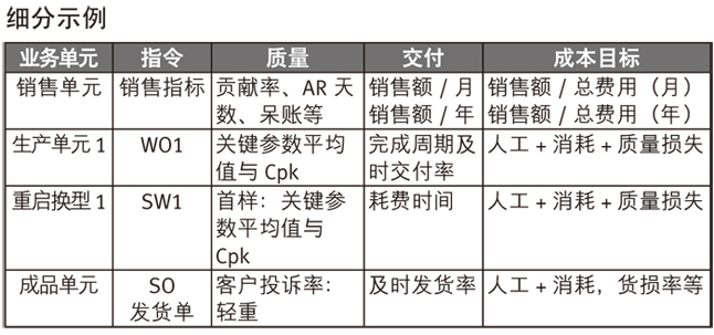 细分示例