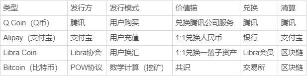 与Q币、支付宝、比特币的区别