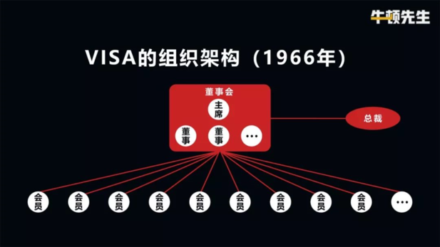 VISA（1966年）的组织架构，可参照Libra协会的组织架构进行比对