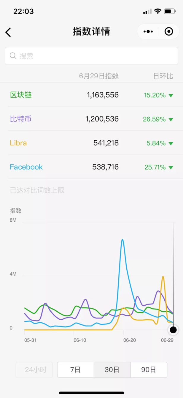 6月27日的微信指数竟然盖过了大众化的词汇facebook和比特币，高达395万，也直接彰显了Libra的热度