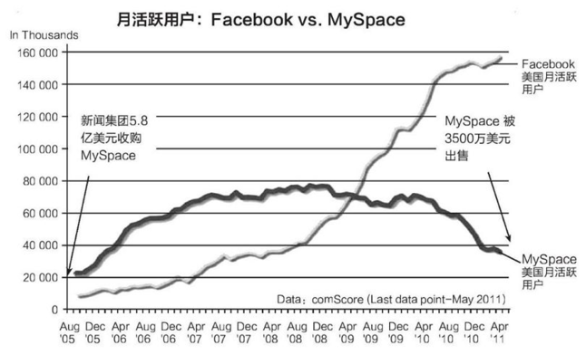 月活跃用户