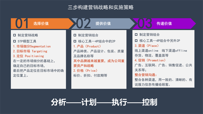 三步构建营销战略和实施策略