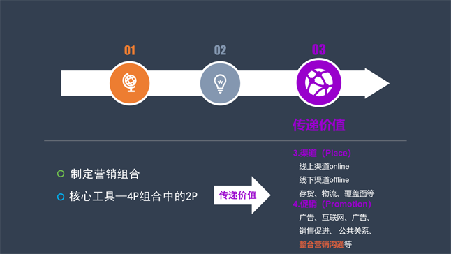 传递价值，实施价值传递的营销策略的核心工具——4P模型中的销售渠道Place和促销Promotion