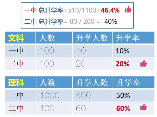 狡猾的谎言——我们是如何被事实和数字欺骗的？