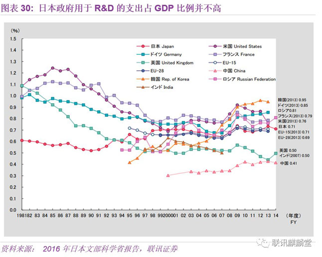 日本政府用于r&d的支出占gdp比例并不高