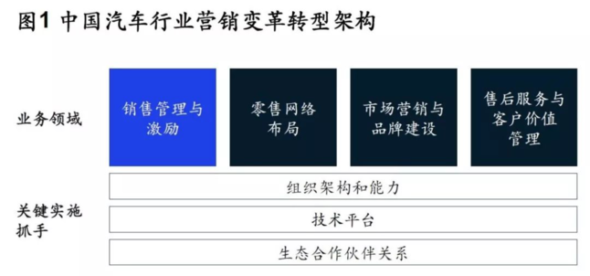 中国汽车行业营销变革转型架构