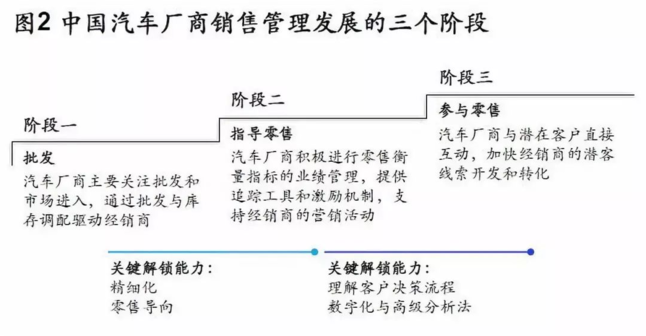 中国汽车厂商销售管理发展的三个阶段