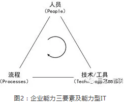 企业能力三要素及能力型IT