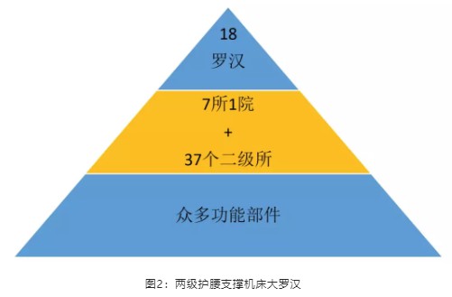 两级护腰支撑机床大罗汉
