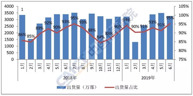 国产品牌手机出货量及占比