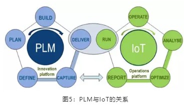 PLM与IoT的关系