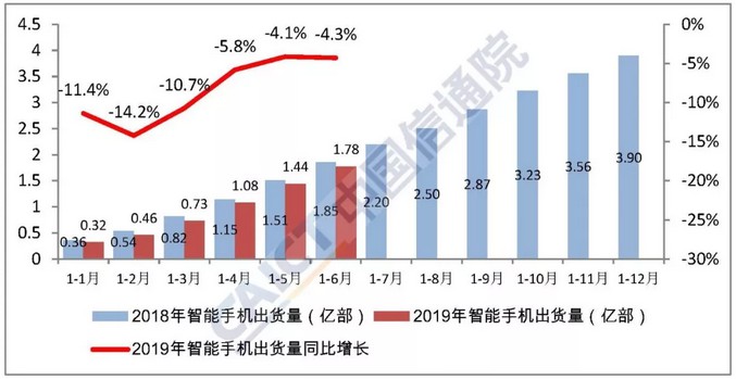 2018年/2019年国内智能手机出货量及增长趋势