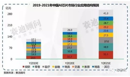 中國AI芯片市場 中國AI芯片市場