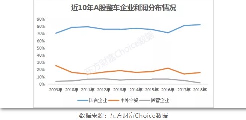 近10年A股整车企业利润分布