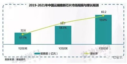 云端推斷AI芯片的市場規模 云端推斷AI芯片的市場規模