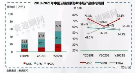 云端推斷芯片市場 云端推斷芯片市場