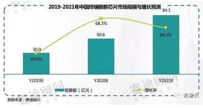 終端推斷芯片的市場規模 終端推斷芯片的市場規模