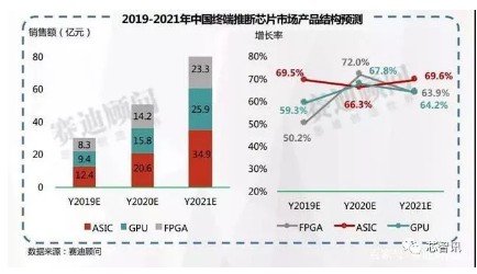 中國終端推斷芯片市場 中國終端推斷芯片市場