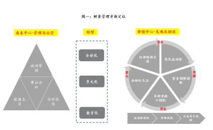 财务管理重新定位 财务管理重新定位