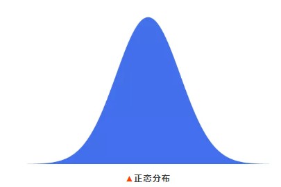 正态分布 正态分布