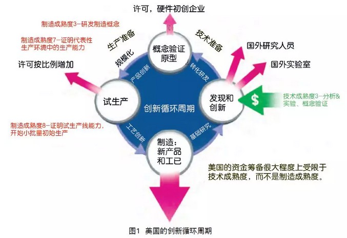 美國的創新循環周期 美國的創新循環周期
