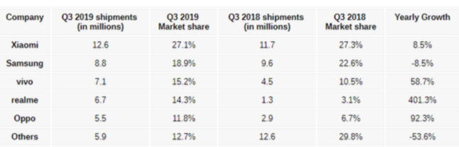IDC發布的2019年Q3印度智能手機出貨量統計報告 IDC發布的2019年Q3印度智能手機出貨量統計報告