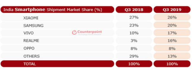 Counterpoint Research發布的2019年Q3印度智能手機出貨量報告 Counterpoint Research發布的2019年Q3印度智能手機出貨量報告
